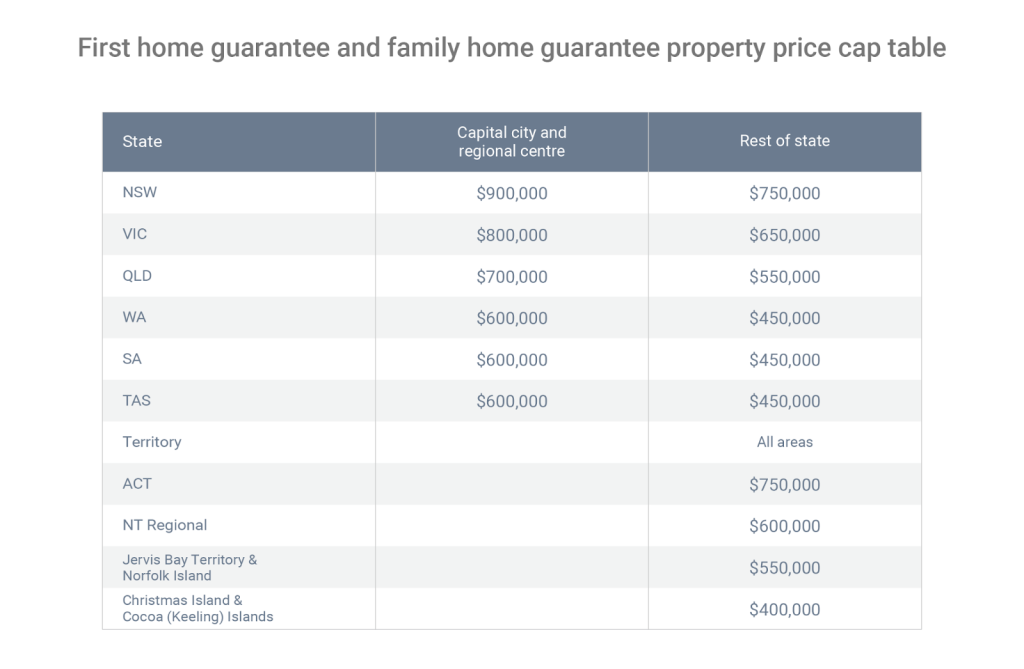 Australian property price cap table for home guarantee.