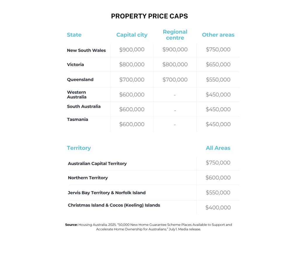 Australian property price caps by state and territory.