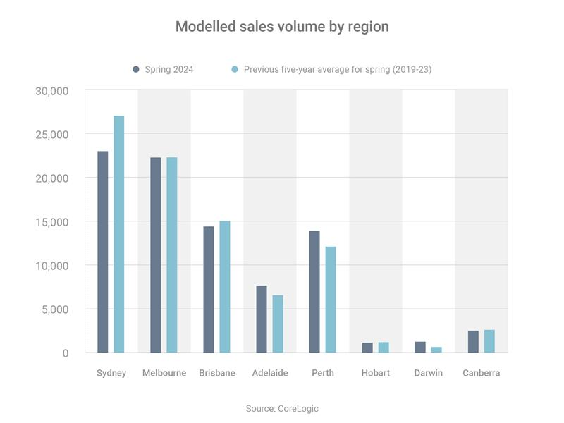 Chart showing regional sales volume trends, Spring 2024 vs past.