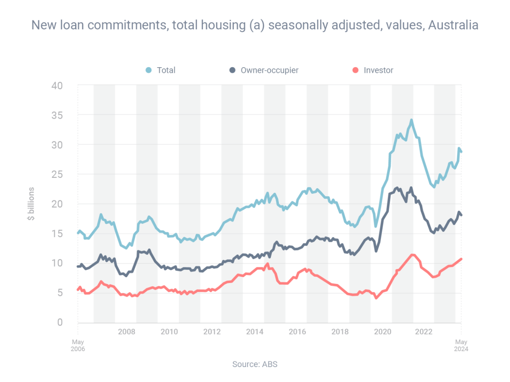 Australian housing loan commitments 2006-2024, ABS. Graph trends.