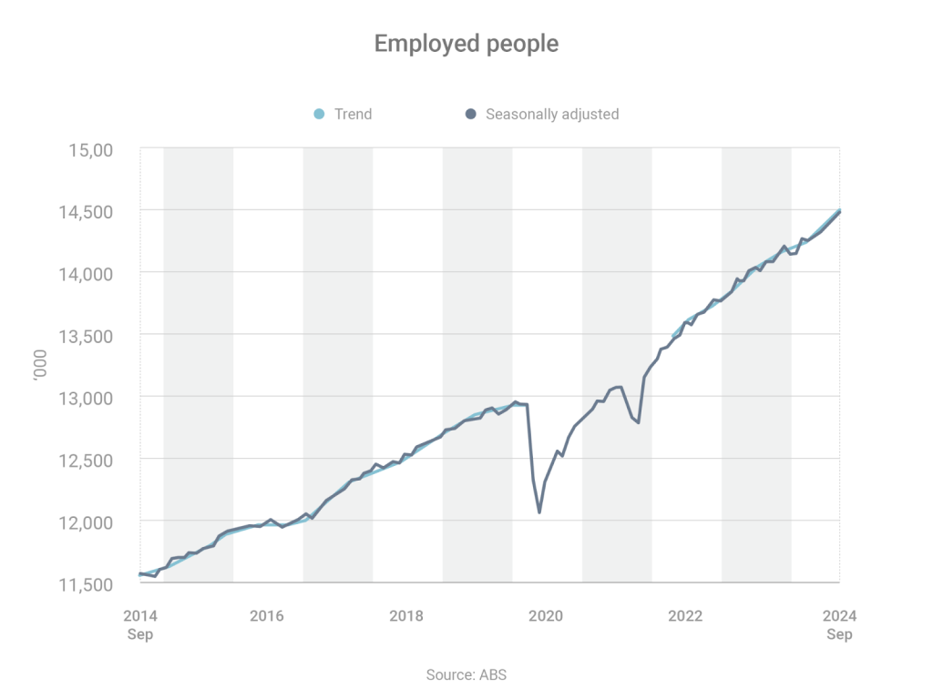 Australian employment trend graph, 2014 to 2024.
