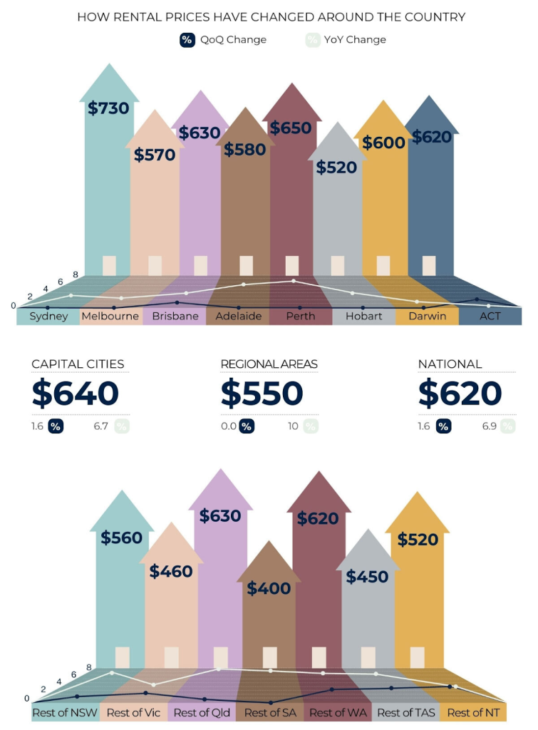 Australia rental prices, city and regional statistics 2023.