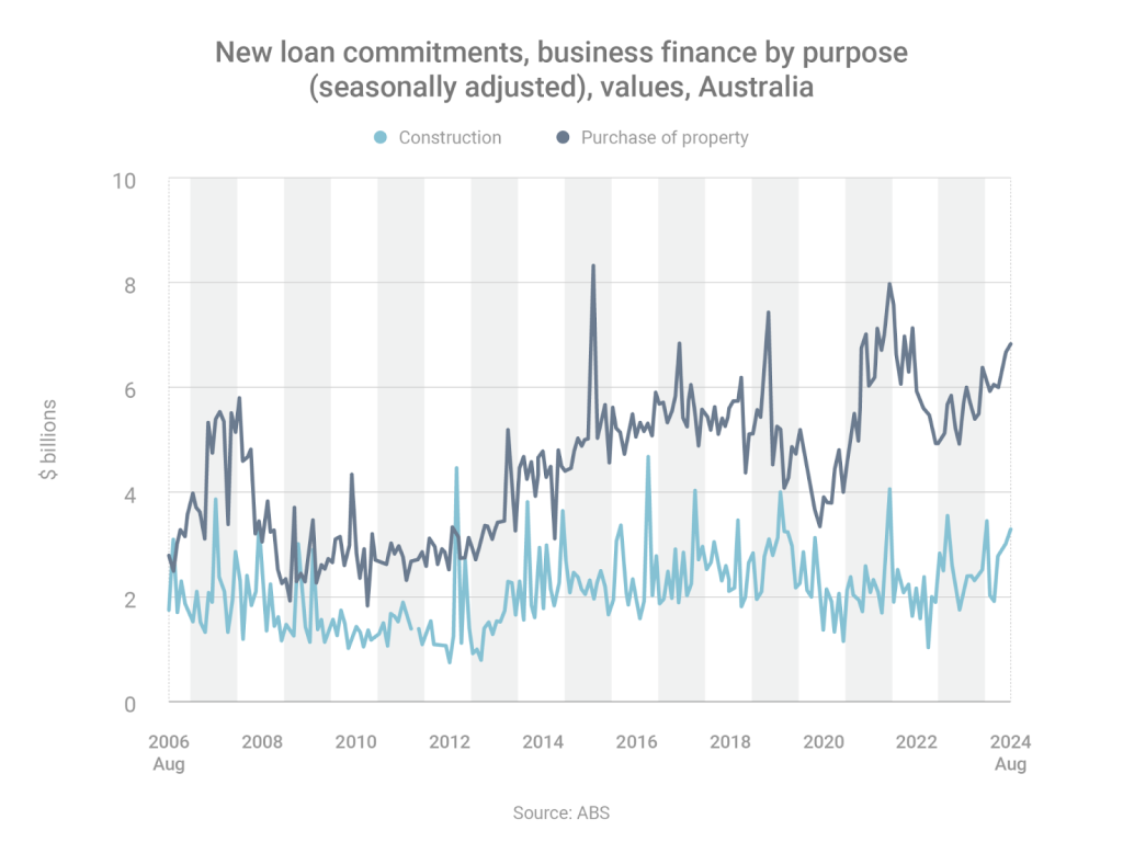 Loan commitments in Australia, 2006-2024 graph.