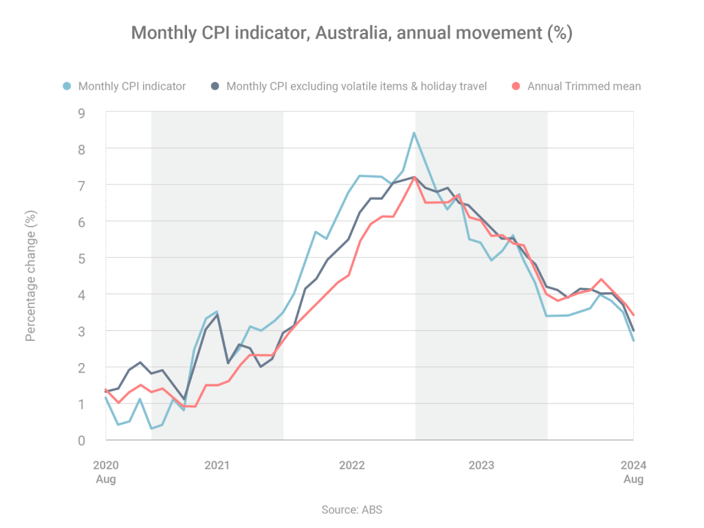 Australia CPI trends 2020-2024, annual percentage change.