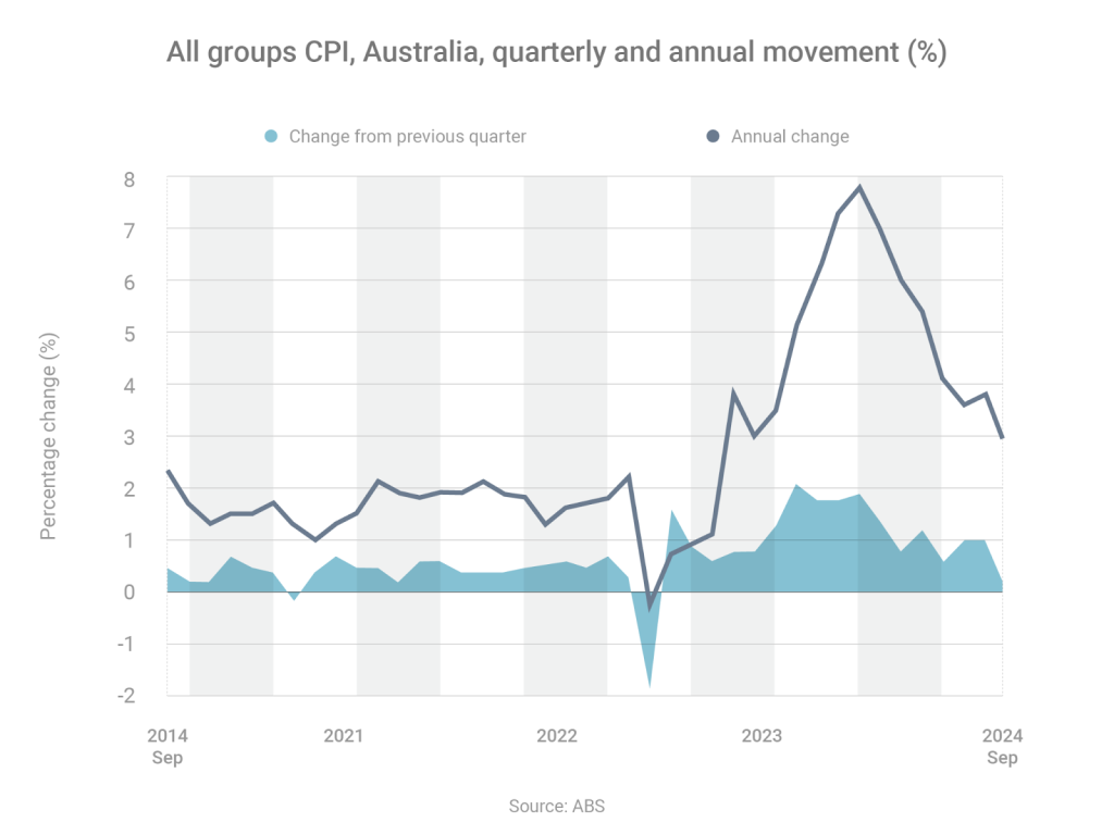 Australia CPI trends, quarterly and annual changes graph.