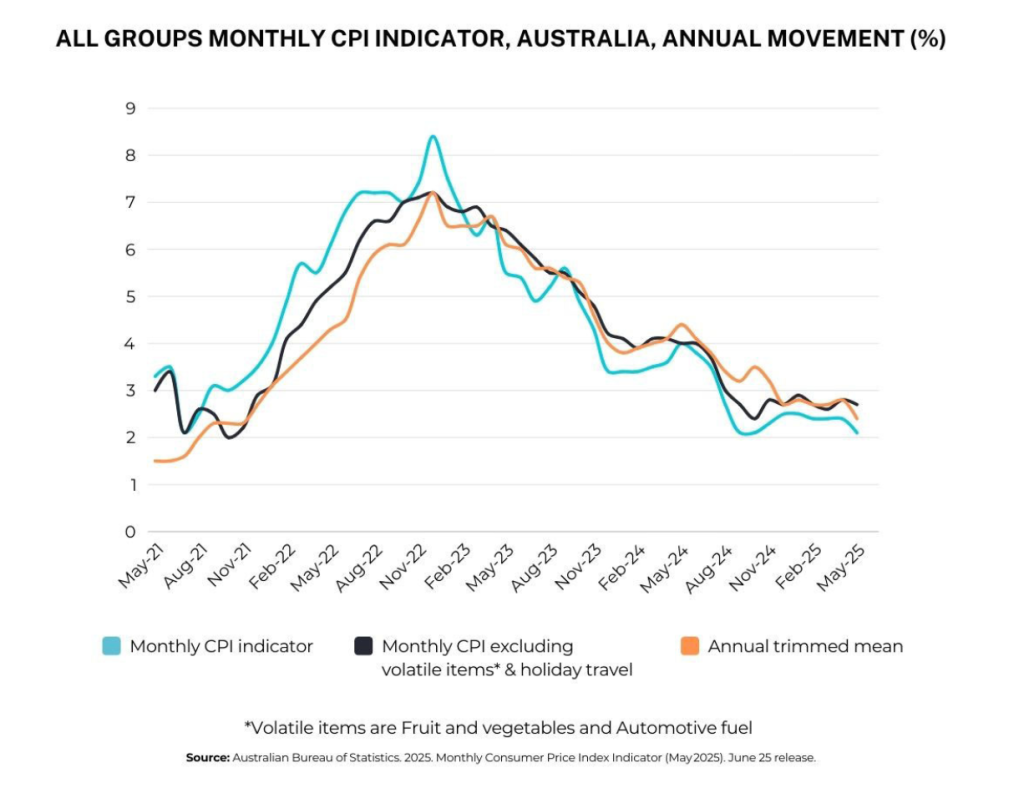 Australia CPI indicator trends, May 2021-May 2025.