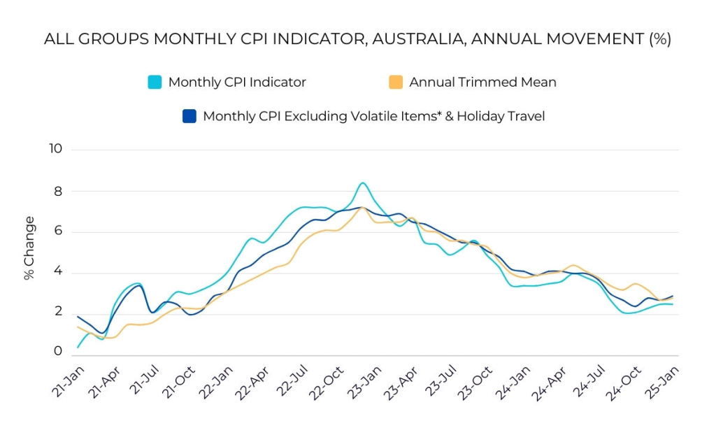Australian CPI trends, annual percentage change chart.